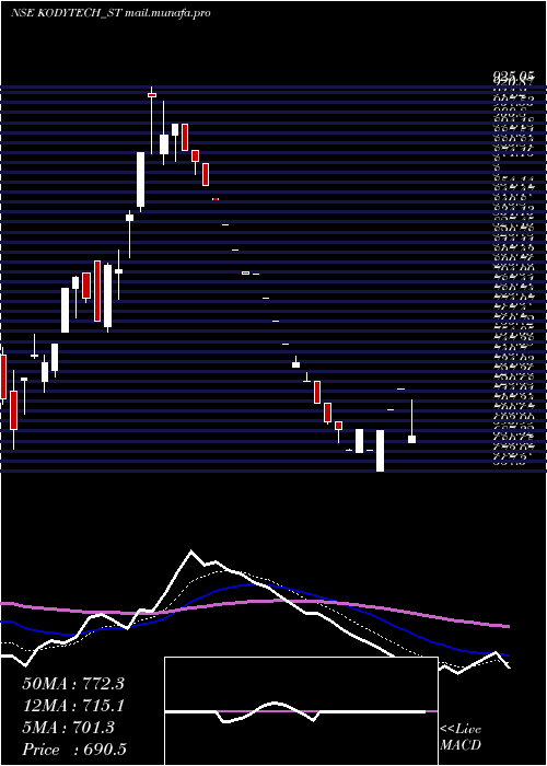  Daily chart KodyTechnolab