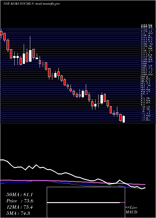  weekly chart KokuyoCamlin