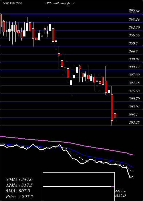  Daily chart KoltePatil