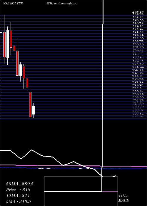  monthly chart KoltePatil