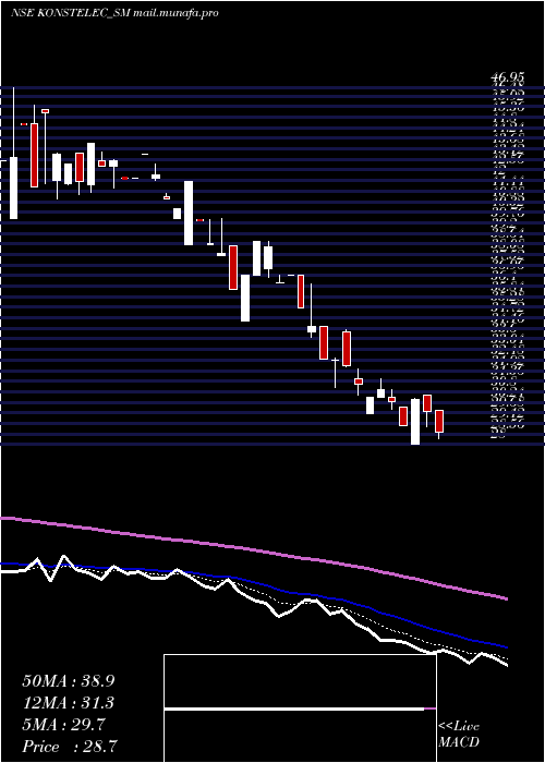  Daily chart KonstelecEngineers