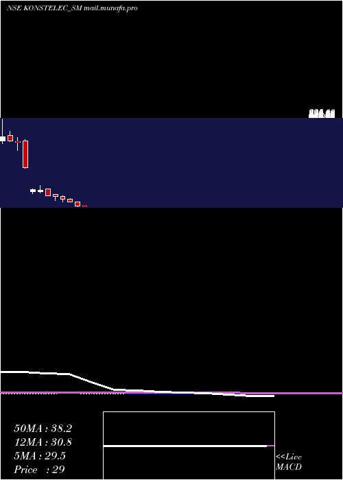  monthly chart KonstelecEngineers