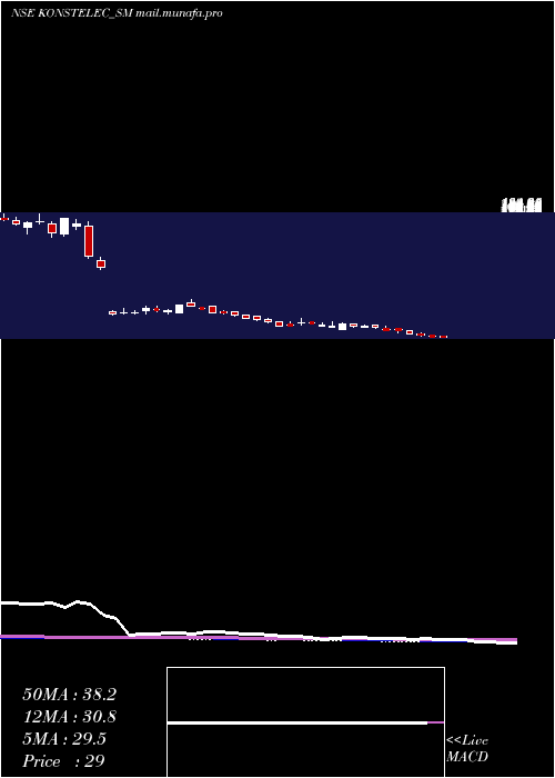  weekly chart KonstelecEngineers