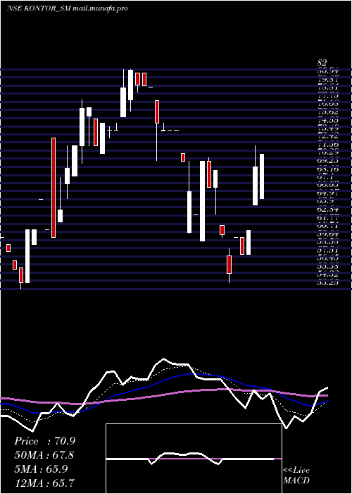  Daily chart KontorSpace