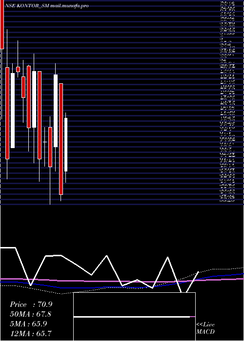 monthly chart KontorSpace