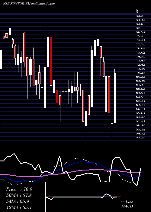  weekly chart KontorSpace