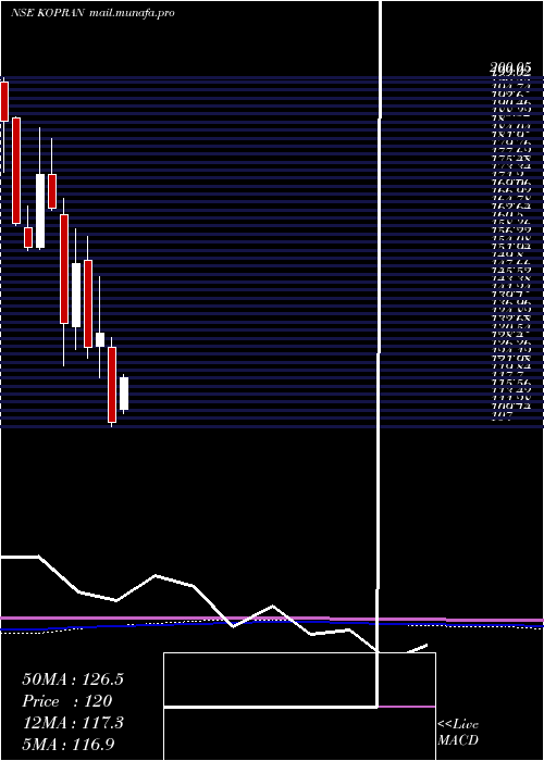  monthly chart Kopran