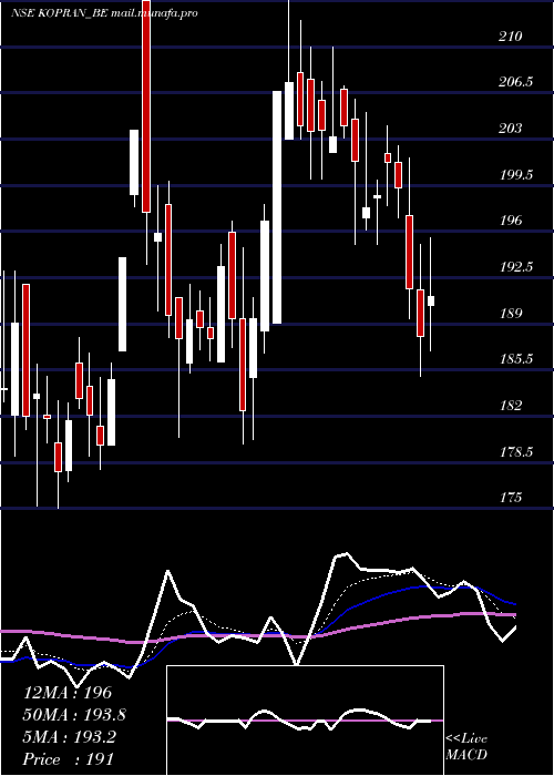  Daily chart Kopran