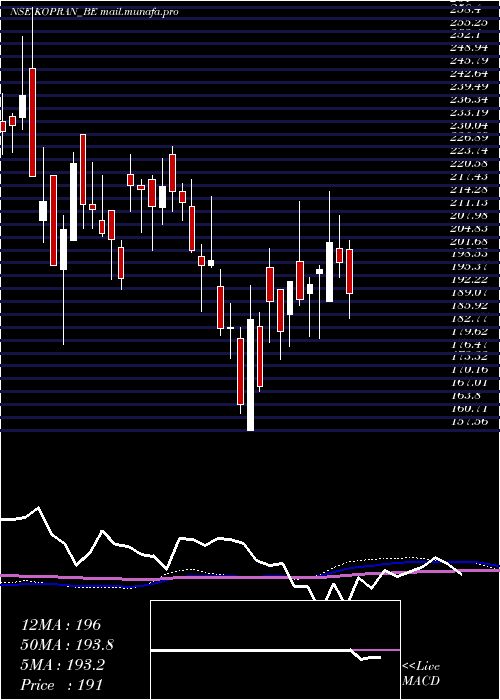  weekly chart Kopran