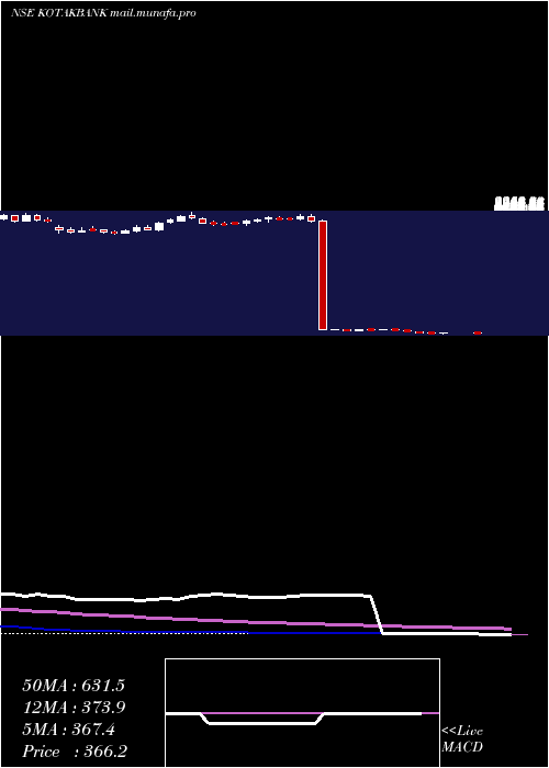  weekly chart KotakMahindra