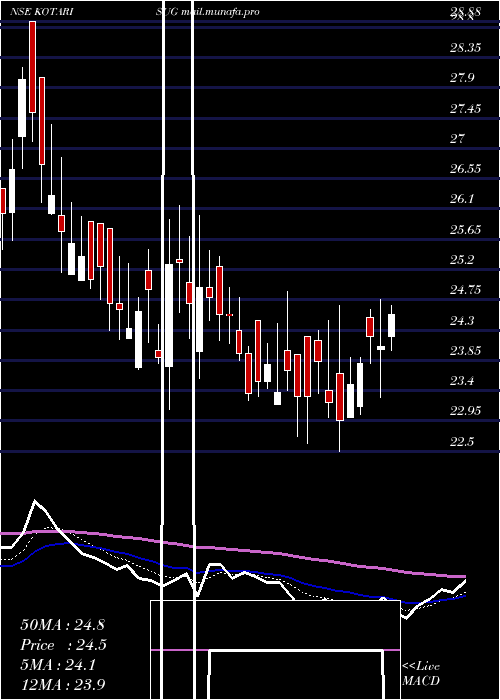  Daily chart KothariSugars