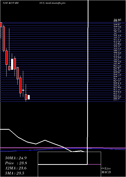  monthly chart KothariSugars