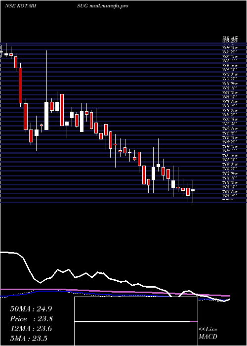  weekly chart KothariSugars