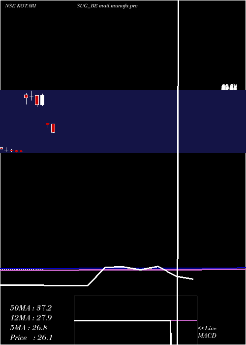  monthly chart KothariSug