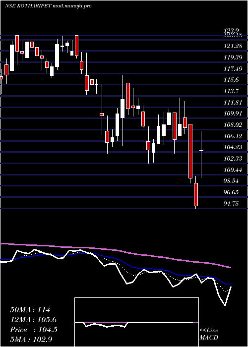  Daily chart KothariPetrochemicals