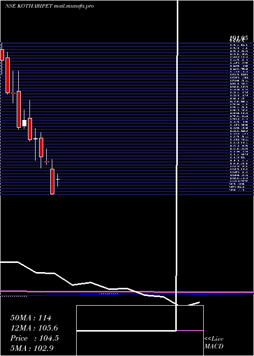  monthly chart KothariPetrochemicals