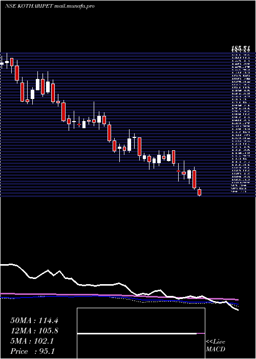  weekly chart KothariPetrochemicals