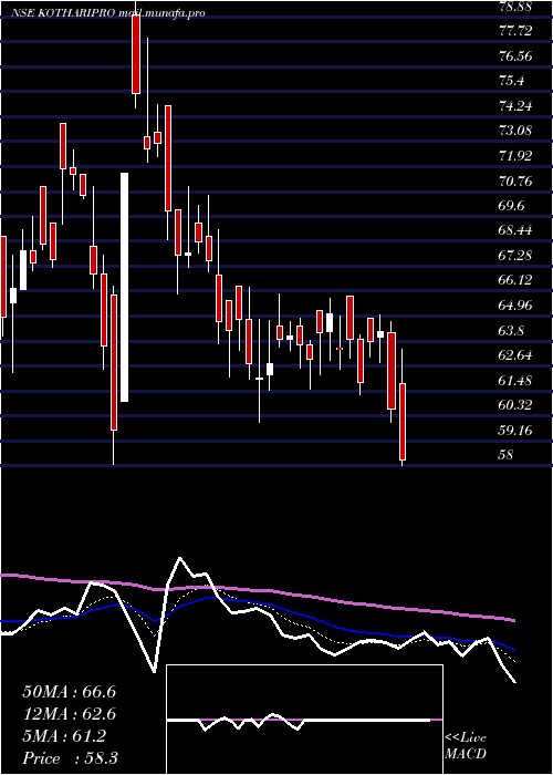  Daily chart KothariProducts