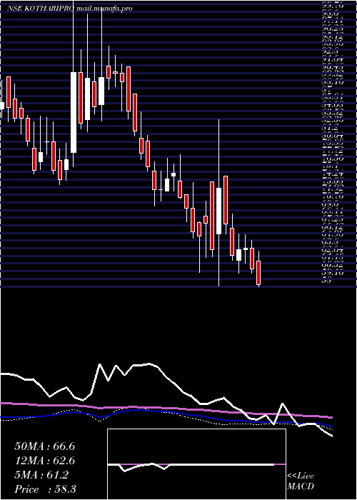  weekly chart KothariProducts