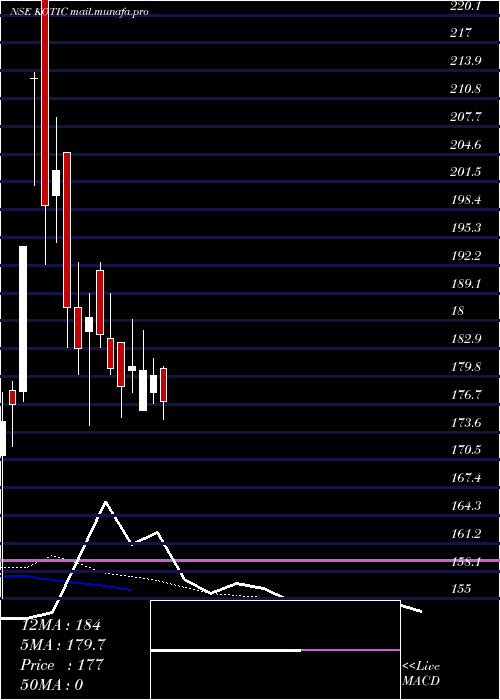  Daily chart KothariIndustrial