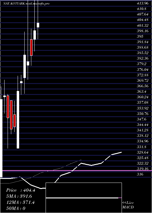  Daily chart KotyarkIndustries