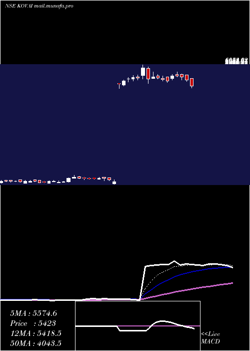  Daily chart KovaiMedical