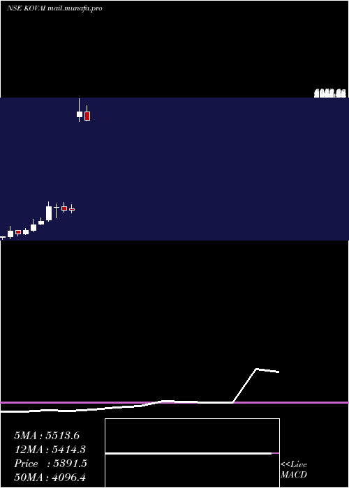  monthly chart KovaiMedical