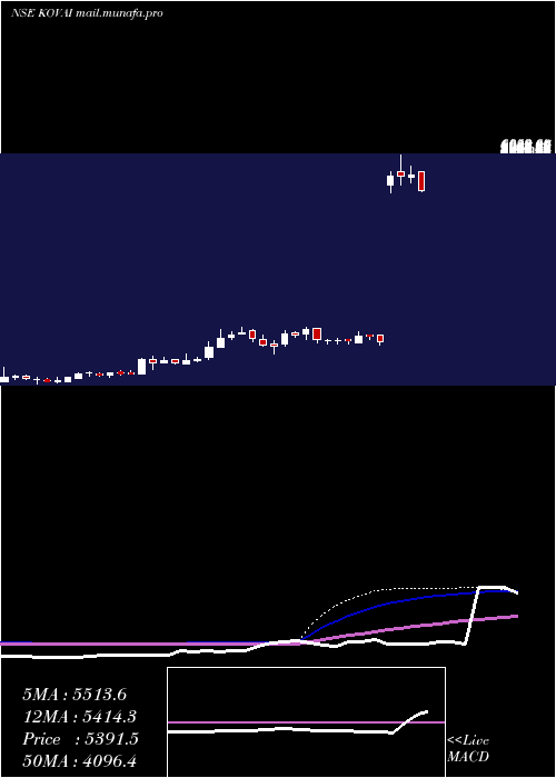  weekly chart KovaiMedical