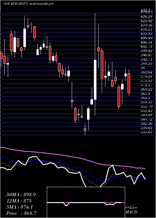  Daily chart KpiGreen