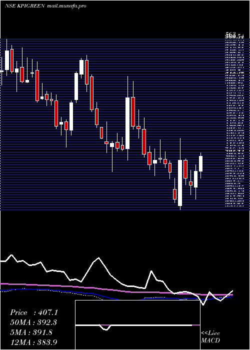  weekly chart KpiGreen