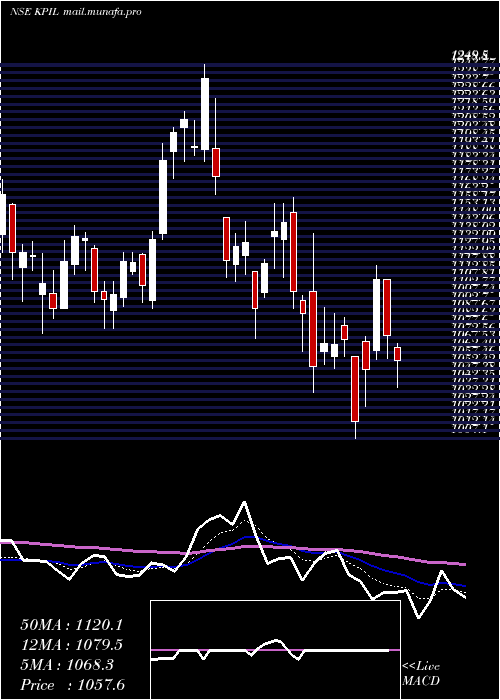  Daily chart KalpataruProject