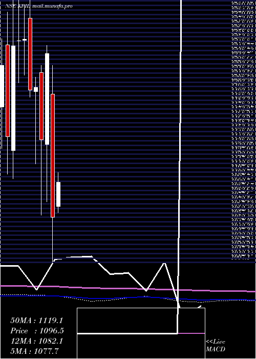  monthly chart KalpataruProject
