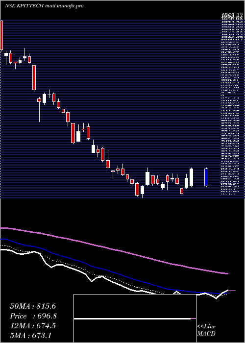  Daily chart KpitTechnologies