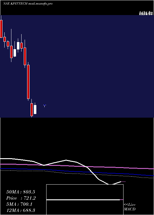 monthly chart KpitTechnologies