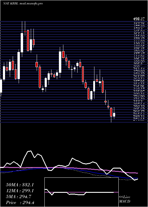  weekly chart Krbl