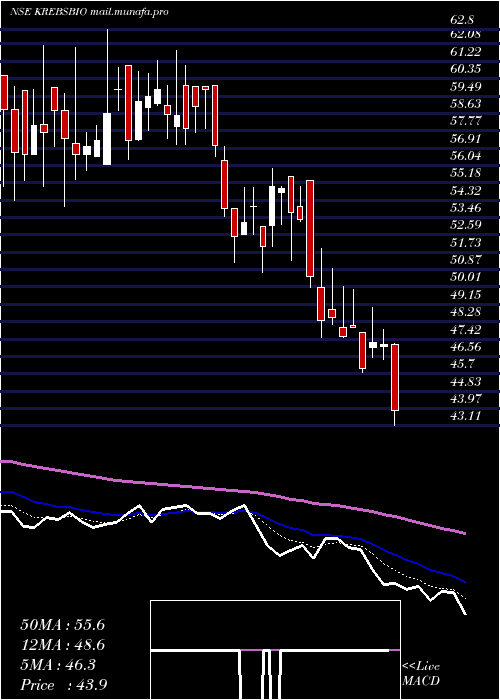  Daily chart KrebsBiochem