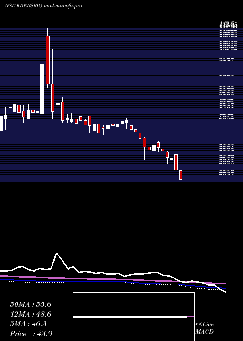  weekly chart KrebsBiochem