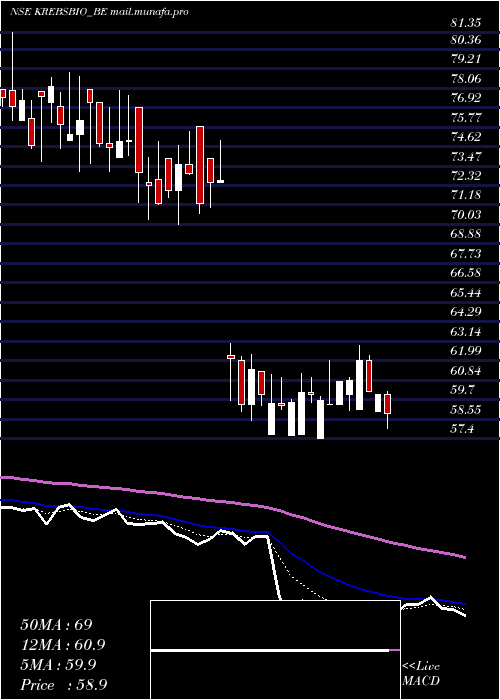  Daily chart KrebsBiochemicals