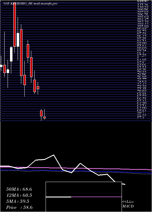  monthly chart KrebsBiochemicals