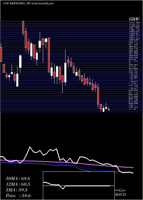  weekly chart KrebsBiochemicals