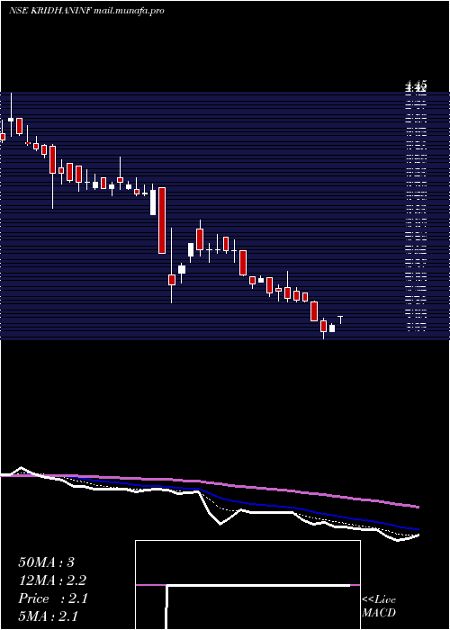  Daily chart KridhanInfra