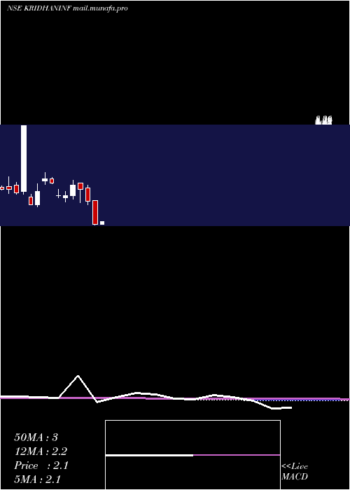  monthly chart KridhanInfra