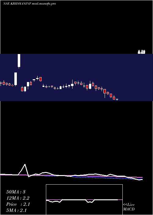  weekly chart KridhanInfra