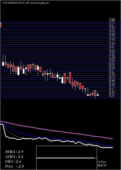  Daily chart KridhanInfra