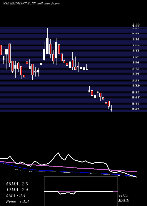  weekly chart KridhanInfra