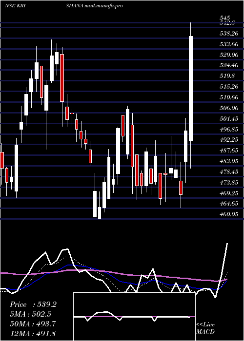  Daily chart KrishanaPhoschem