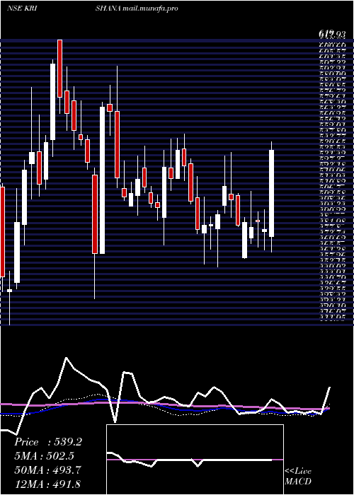  weekly chart KrishanaPhoschem