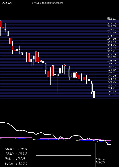  weekly chart KrishcaStrapping