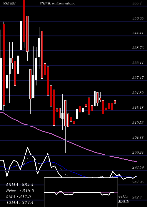  Daily chart KrishivalFoods