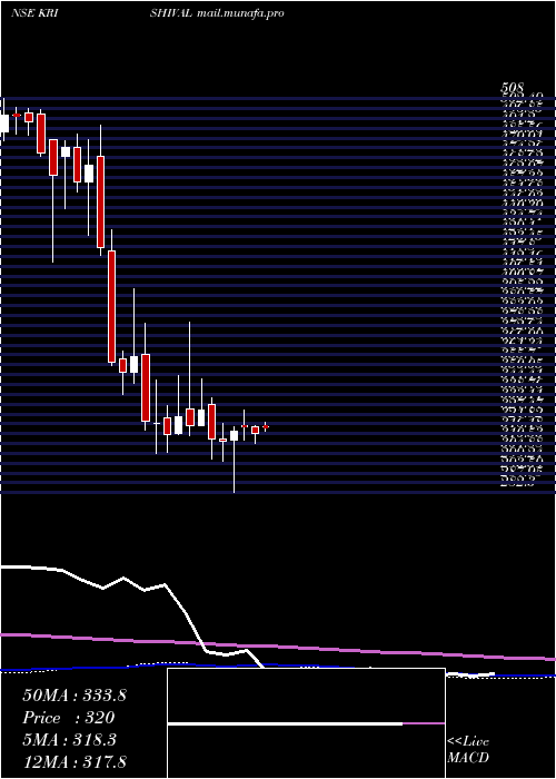  weekly chart KrishivalFoods